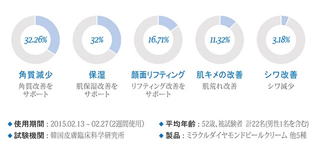 臨床テスト